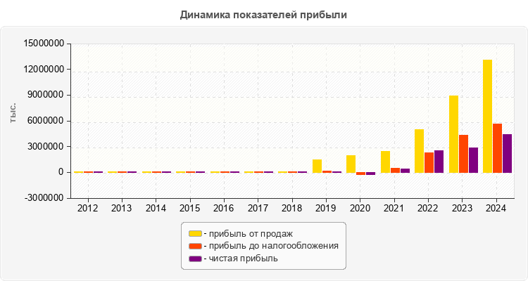 Динамика показателей прибыли