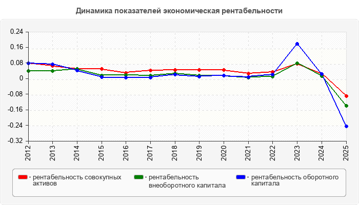 Динамика показателей экономическая рентабельности