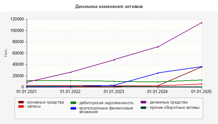Динамика изменения активов