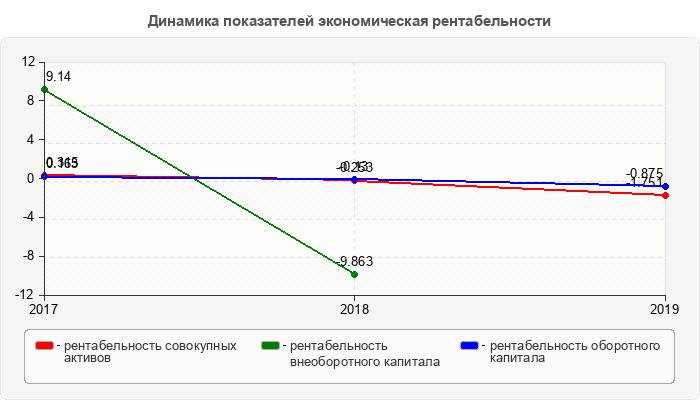 Динамика показателей экономическая рентабельности