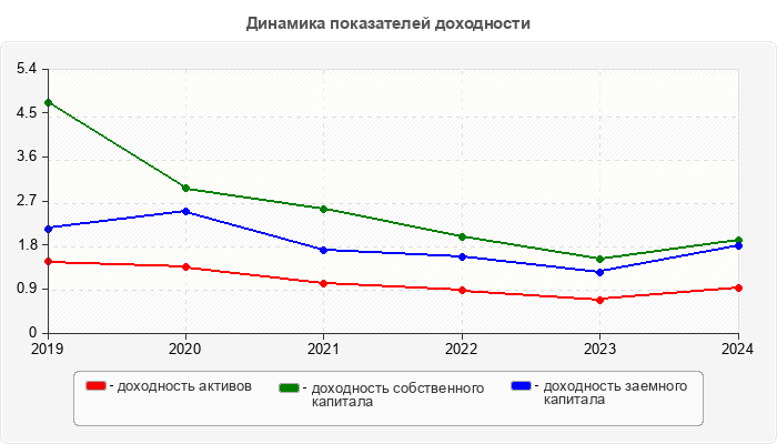 Динамика показателей доходности