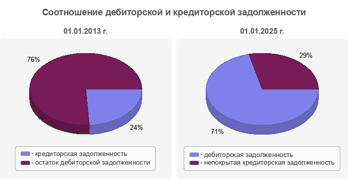 Соотношение дебиторской и кредиторской задолженности
