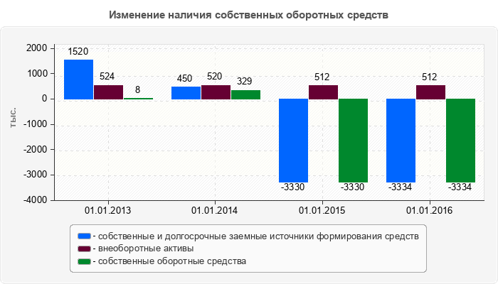 Изменение наличия собственных оборотных средств
