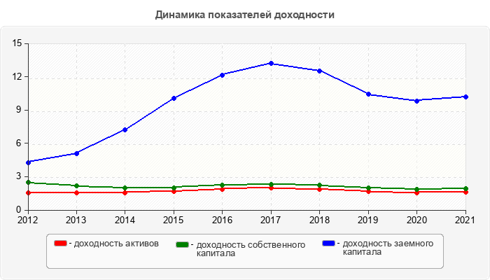 Динамика показателей доходности