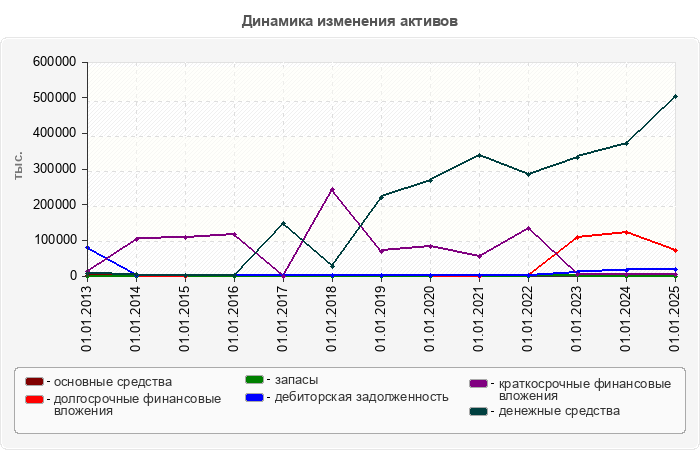 Динамика изменения активов