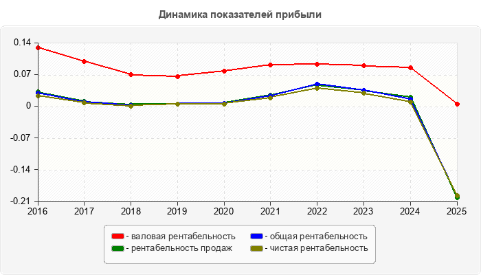 Динамика показателей прибыли