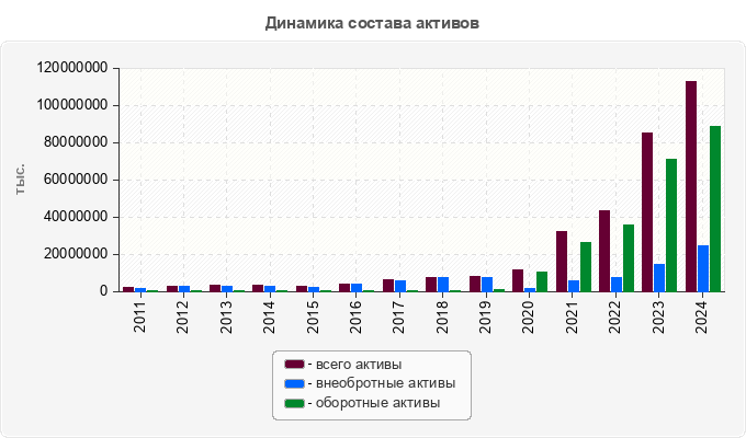Динамика состава активов