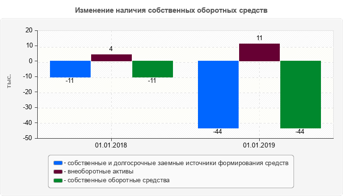 Изменение наличия собственных оборотных средств