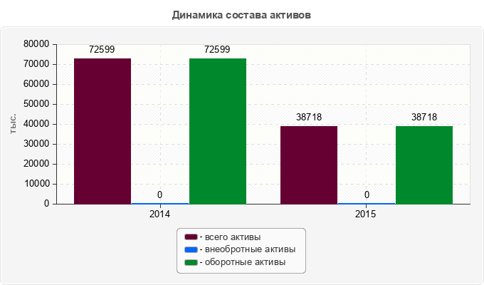 Динамика состава активов