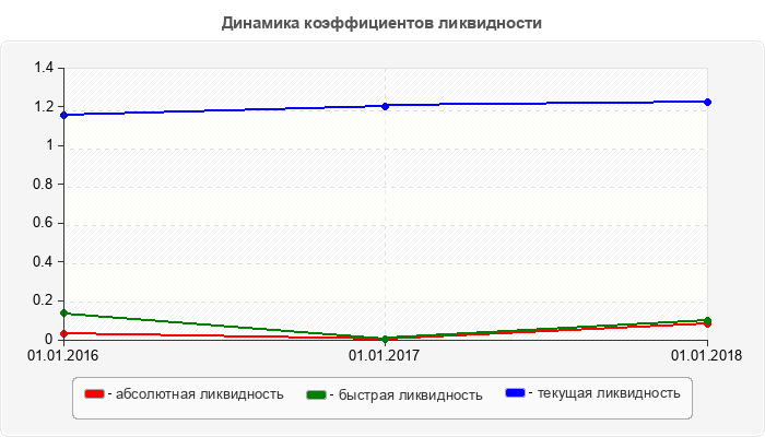 Динамика коэффициентов ликвидности