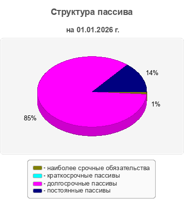 Структура пассива