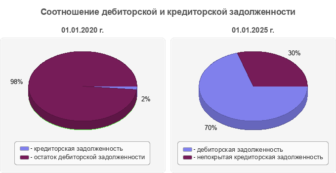 Соотношение дебиторской и кредиторской задолженности