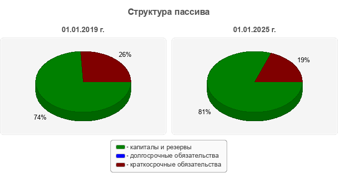 Структура пассива