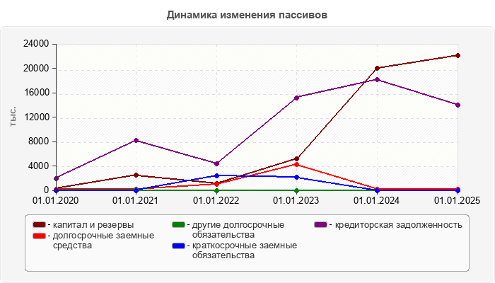 Динамика изменения пассивов