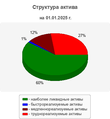 Структура актива