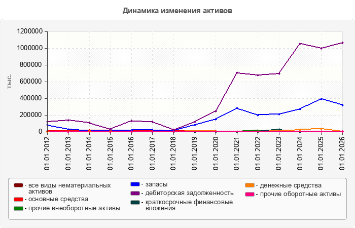 Динамика изменения активов