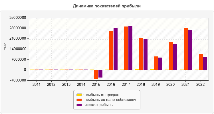 Динамика показателей прибыли