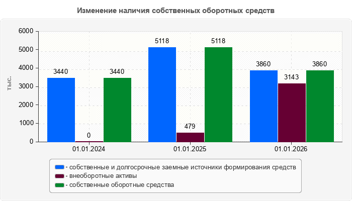 Изменение наличия собственных оборотных средств