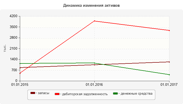 Динамика изменения активов