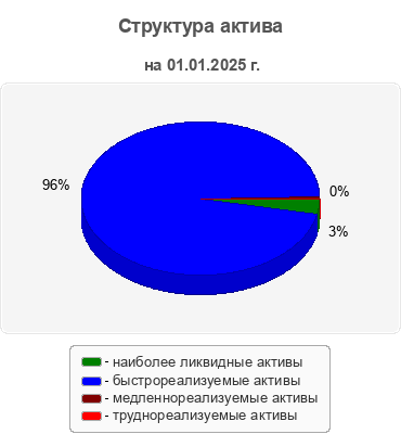 Структура актива