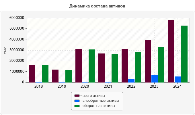 Динамика состава активов