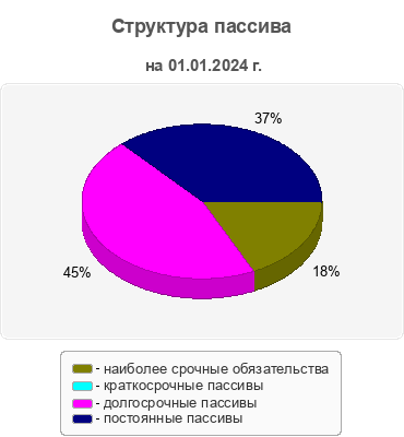 Структура пассива