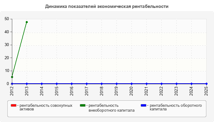 Динамика показателей экономическая рентабельности