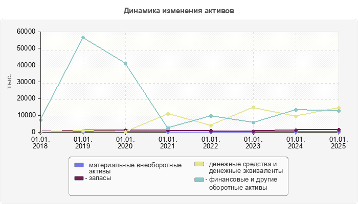 Динамика изменения активов