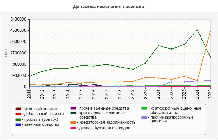 Динамика изменения пассивов