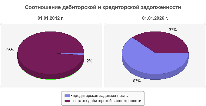 Соотношение дебиторской и кредиторской задолженности