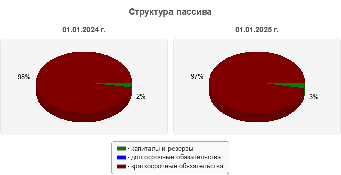 Структура пассива