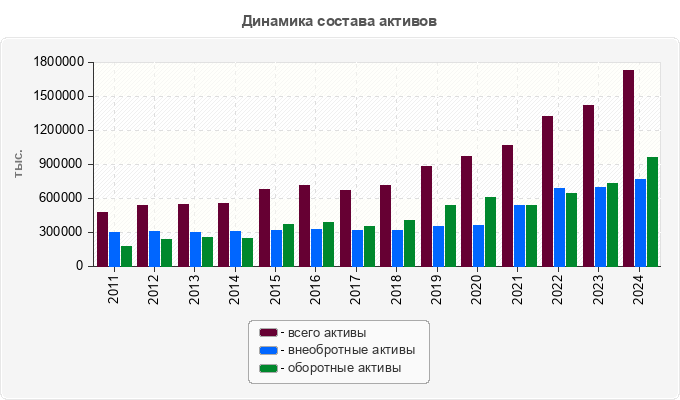 Динамика состава активов