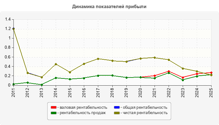 Динамика показателей прибыли