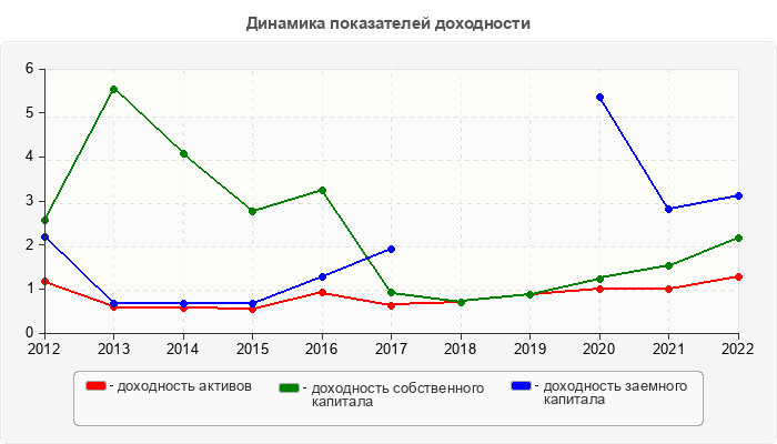 Динамика показателей доходности