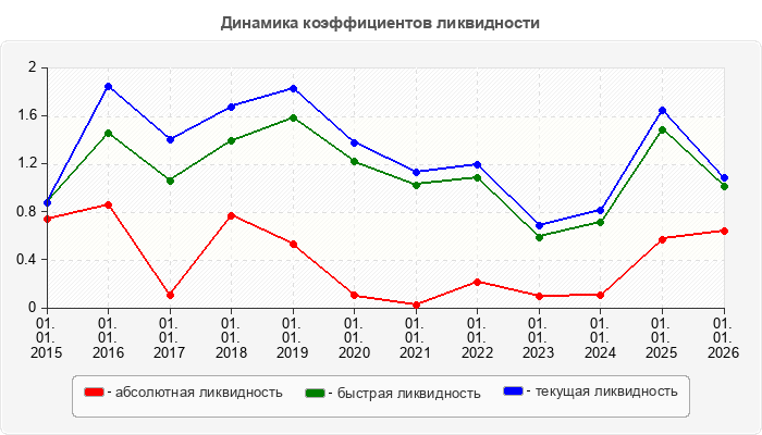 Динамика коэффициентов ликвидности