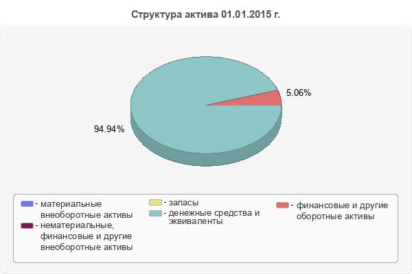 Структура актива 01.01.2015 г.