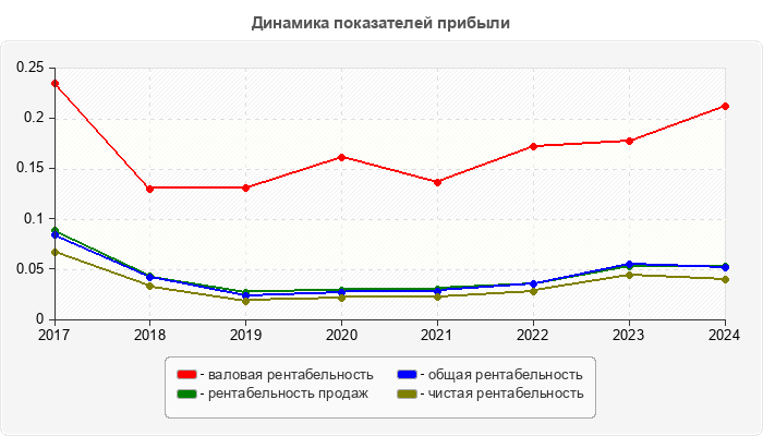 Динамика показателей прибыли