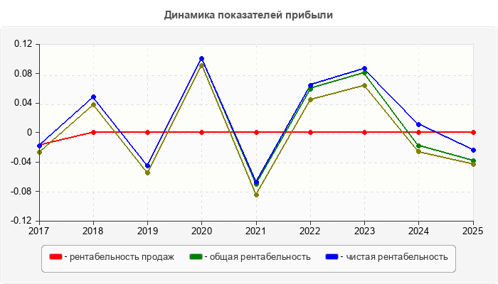 Динамика показателей прибыли
