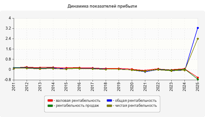 Динамика показателей прибыли