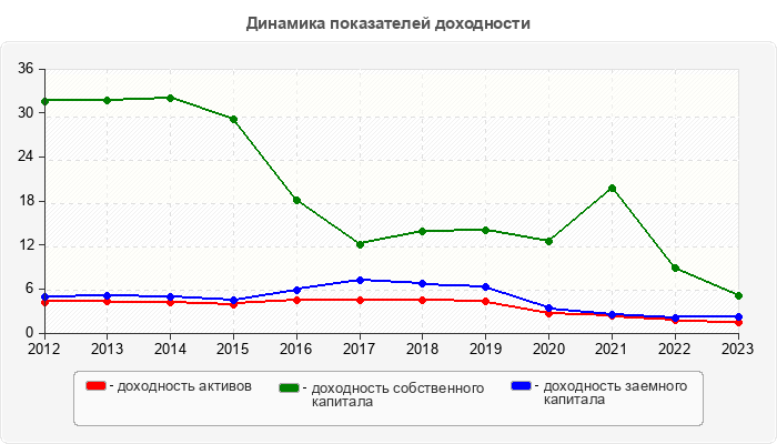 Динамика показателей доходности