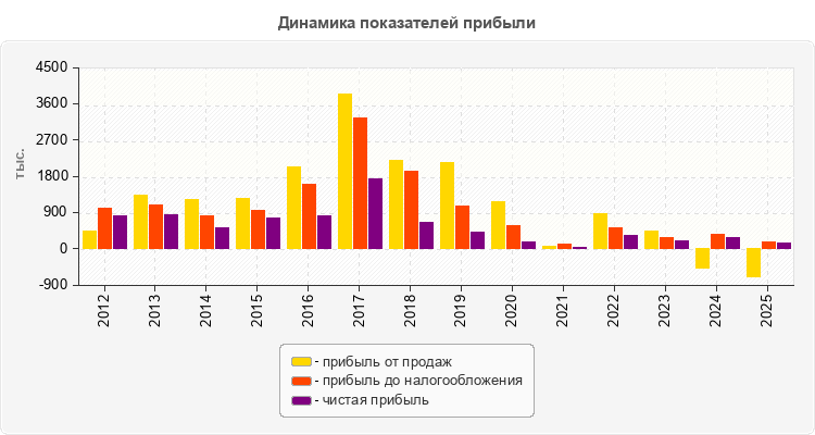 Динамика показателей прибыли