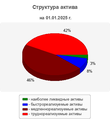 Структура актива