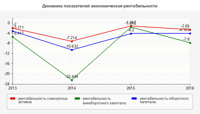 Динамика показателей экономическая рентабельности