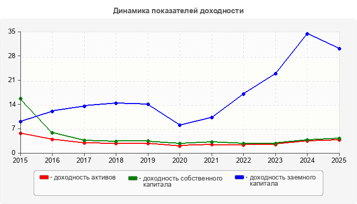 Динамика показателей доходности