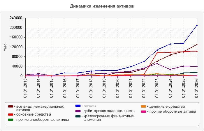 Динамика изменения активов