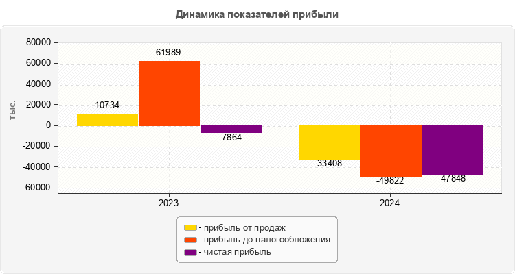 Динамика показателей прибыли