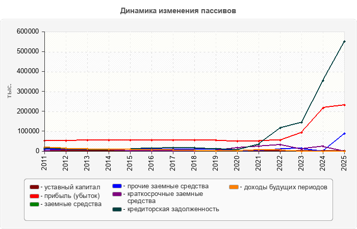 Динамика изменения пассивов