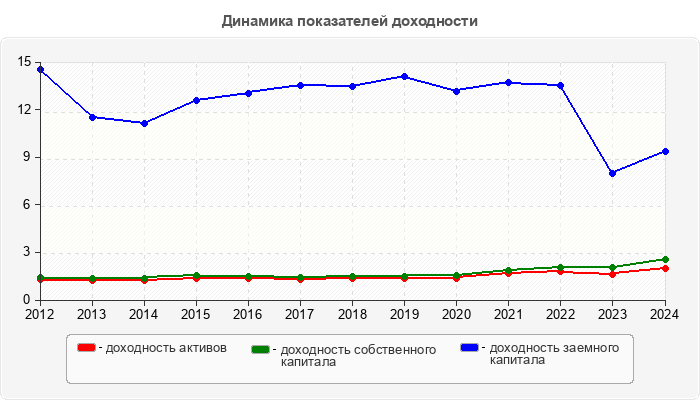 Динамика показателей доходности