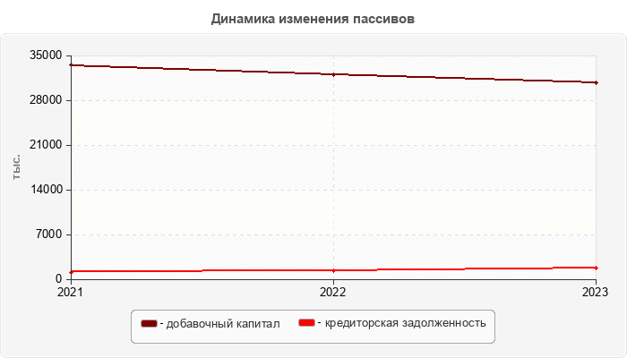 Динамика изменения пассивов