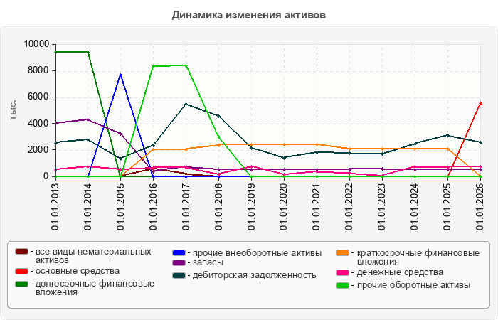 Динамика изменения активов
